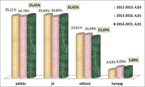 Mezőberényi Általános Iskola, Alapfokú Művészeti Iskola és Kollégium 2014-2015. tanév értékelése Tartalmas, mozgalmas, a hagyományokat őrző, de a változásokhoz igazodó tanévet tudhatunk magunk mögött.