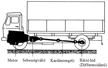 3. JÁRMŰ-KAROSSZÉRÍÁK 55 A 3.2.4. ábrán látható a teherautó hajtáslánca. 3.2.4. ábra: Teherautó-meghajtás Alváz Az alváz a tehergépkocsi főtartója, feladata a jármű különböző szerelvényeinek felfogása és a felépítmény hordozása (3.