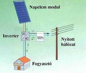 A rendszer teljesítményét befolyásolhatja a terület beárnyékoltsága, a modul dőlésszöge, tájolása, műszaki jellemzői, a környezeti hőmérséklet, továbbá a hőcserélő jellemzői és a kábelveszteségek is.