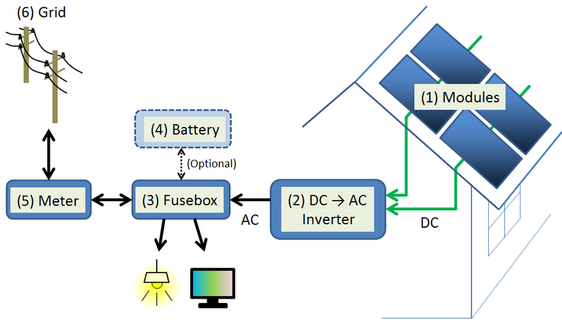 6 A fotovoltaikus, vagy fényelektromos rendszerek egyenáramot termelnek, amely inverter segítségével váltakozó árammá alakítható.