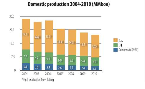 Hazai olaj és gáztermelés 1937-2009 (Mtoe)
