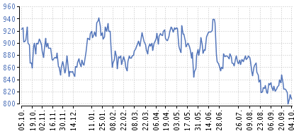 Aktuális hírek 10/11/08 Az Atlantic Financial Markets társaság emelte a Komerční banka célárát 4256 koronára az elızı 4075 koronáról. Az ajánlás maradt hold szinten.