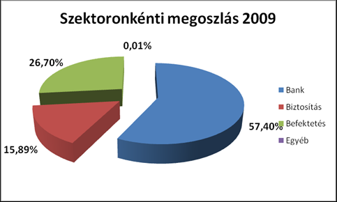 Forrás: http://www.bkik.hu/983-mi-az-a-fin-net Mint látható a kördiagramon legtöbb problémás ügy a bankszektorhoz fűződik mivel a bankok nyújtják a legszélesebb körét a pénzügyi szolgáltatásoknak.