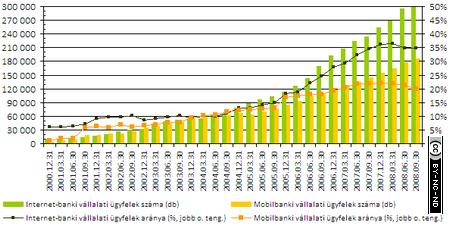 7. ábra: Internet-banki illetve mobiltelefonos szerződéssel rendelkező lakossági ügyfelek száma és átlagos aránya a bankoknál (2008. 3 negyedév végén, db. és %) Forrás: 8.