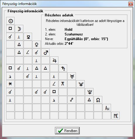 A megjelenő táblázatban található fényszögek és azoknak orbisai a Humanisztikus Asztrológia Iskolában használatos orbis értékekkel kerültek kiértékelésre.