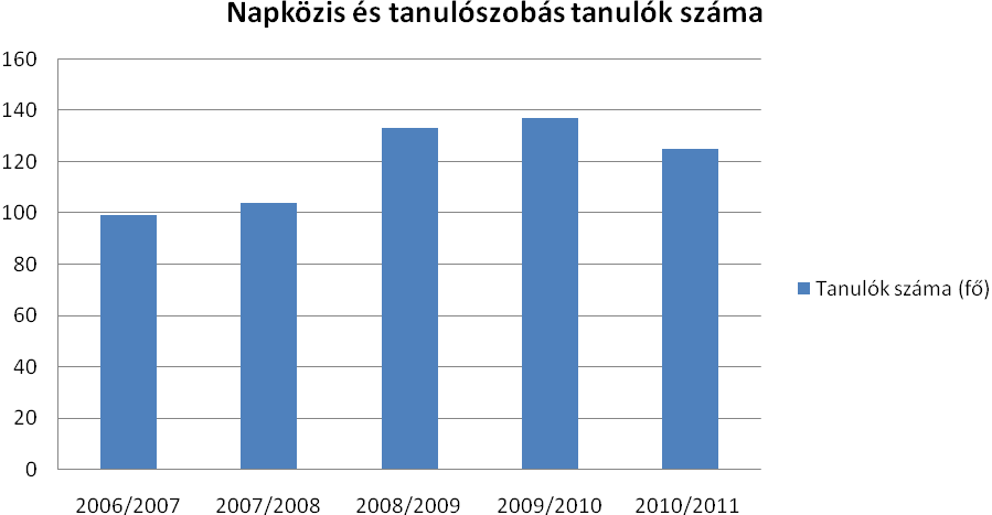 A fentieket igazolja az általános iskolás tanulók körzet szerinti megoszlásáról készült táblázat, melyből kiolvasható, hogy tanulóink több mint 40 %-a jár más körzetből, vagy más településről