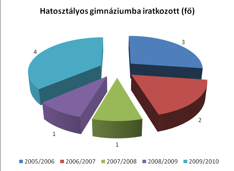 A rendelkezésre álló órakeret felhasználásánál törekedni kell arra, hogy jusson óra a tehetséggondozásra és a felzárkóztatásra egyaránt.