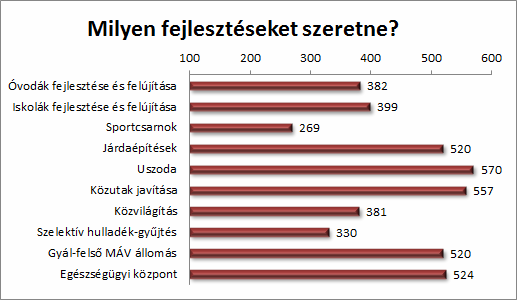 ÖNKORMÁNYZATI NYZATI FEJLESZTÉSEK SEK 2014. szeptember 2014. január Milyen fejlesztéseket szeretne?