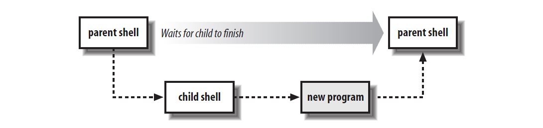 5.1 A bash 5 LINUX HÉJPROGRAMOZÁS 9. ábra. Héjprogramok futtatása [3] Ez a mechanizmus jól működik, amíg csak egy shell van telepítve a rendszerben.