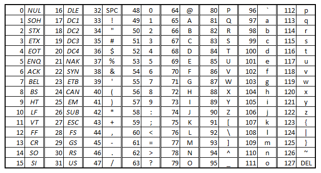 0 BEVEZETÉS 1. ábra. ASCII kódok Amennyiben futtatható héjprogramot, szkriptet kell írni, akkor annak nevét származtassa a feladat sorszámából az alábbi módon: 7.4.A feladat 7_4.
