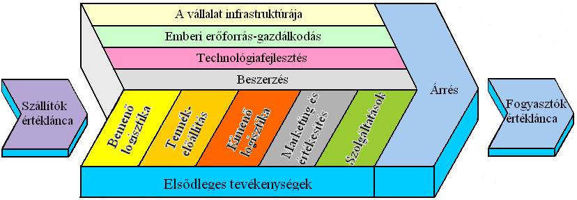 3. ábra: Értéklánc. Forrás: Chikán Attila, Michael E. Porter értéklánc 7 MICHAEL E. PORTER 8 értékláncát öt fő elem határozta meg, amely a vállalaton kívüli és azon belüli folyamatelemeket tartalmaz.