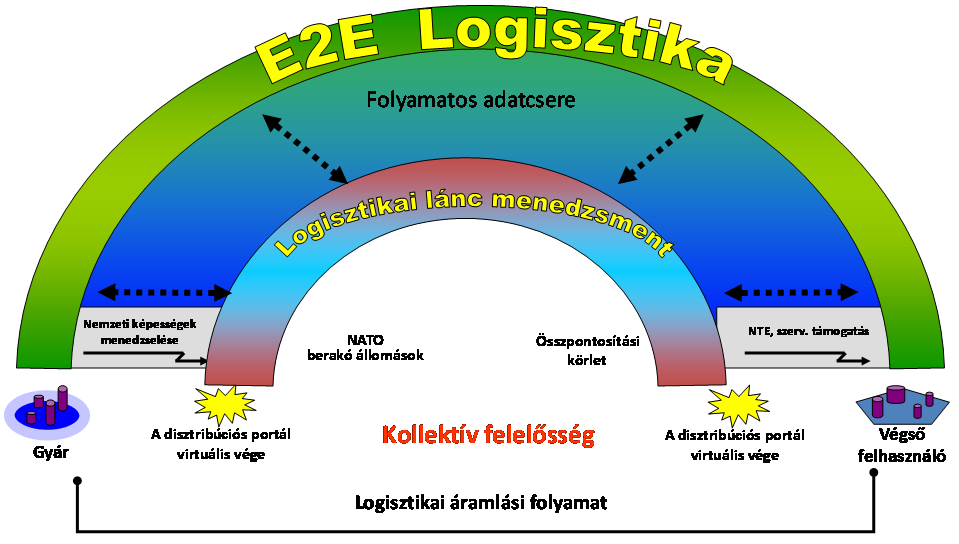 Bíborkapu 104 az ellátási láncban A katonai ellátási láncban újszerű törekvés, elmélet és gyakorlat jelent meg.