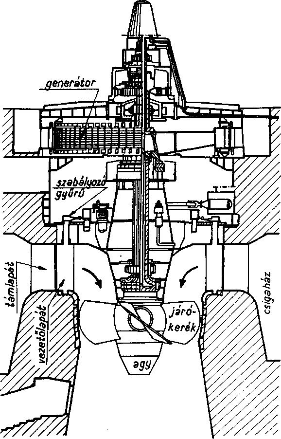 7.4.2. A turbinák A vízerőtelepek legfontosabb gépei a turbina és a generátor, melynek feladata, hogy a turbinára ömlő víz energiáját elektromos energiává alakítsa át.