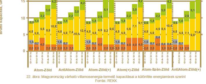 Nemzeti Energiastratégia 2030-ig határozza meg a lehetséges energetikai forgatókönyveket Villamosenergia-termelés: