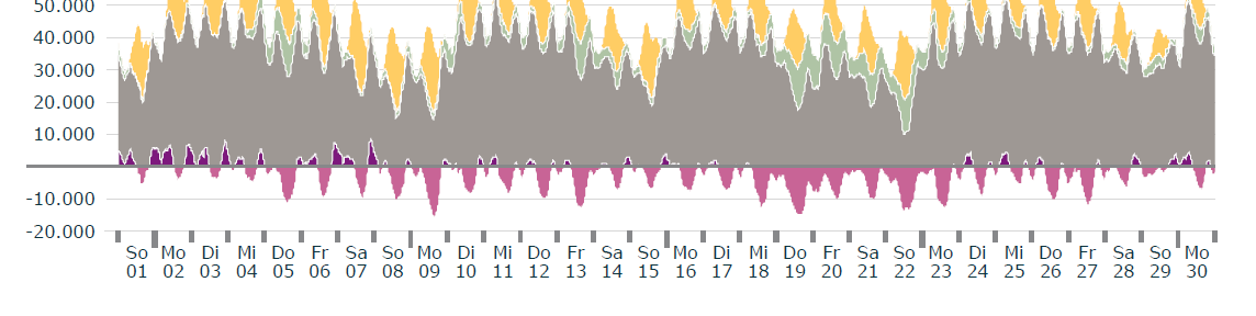 Németország: megújulók kiszabályozása Forrás: Stromerzeugung aus Solar- und Windenergie im Jahr 2014, Fraunhofer ISE Hagyományos >100 MW Szél A német