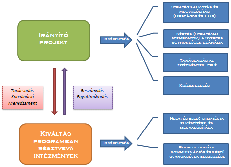 eredmény érdekében. E képzést az irányító projekt munkatársai (ugyancsak professzionális külső ügynökségi tanácsadói kompetenciák igénybe vételével) biztosítja.