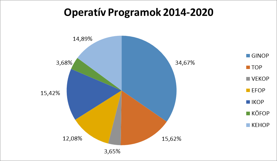3. EFOP - VEKOP - TOP Operatív Programok Indikatív forrásallokáció (EU+hazai Mrd) Gazdaságfejlesztési és Innovációs Operatív Program 2733 (GINOP) Terület- és Településfejlesztési Operatív 1231,4