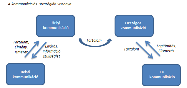 A három (+1) stratégia nem külön-külön létezik és valósul meg. Egymást támogatva, a belső szinergiákat kihasználva, azokra építve kell megtörténnie mind a tervezésnek, mind a megvalósításnak.