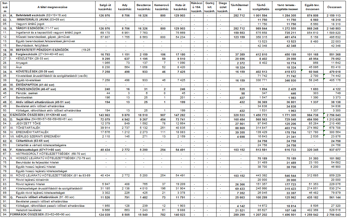 2012. évi Mérleg tevékenységenként 2. sz.