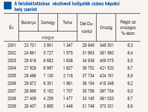Forrás: (KSH, 2011