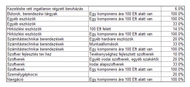 Társaságunk az alábbi leírási kulcsokat tervezi alkalmazni: A 2012.