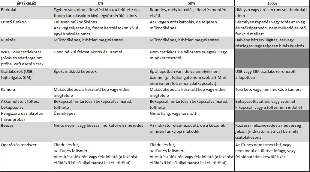 (b) ha az Bérlő elmulasztja a bérelt Készülék Megfelelő Állapotban történő visszaszolgáltatását, akkor a Készülék egy éves piaci értékének az alábbi táblázatban meghatározott %-a, de legfeljebb..ft.