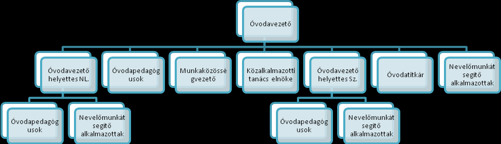 9.1. Az önállóan működő köznevelési intézmény szervezeti felépítése Engedélyezett létszám: 36,55 fő Az egységek közötti kapcsolattartás A szervezeti egységek és a vezetői szintek meghatározásánál azt