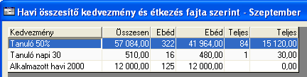 Kedvezmények összesítése Igénybevett kedvezmények havi összesítése 4. Az Étkezési naptáron kattintson a Igénybevett kedvezmények gombra. 5.