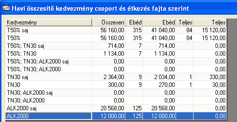 3. Kattintson az Összesítő étkezés fajták szerint parancsra.