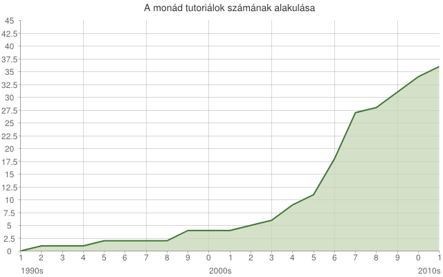 Programozás monádokkal bevezetés https://byorgey.wordpress.