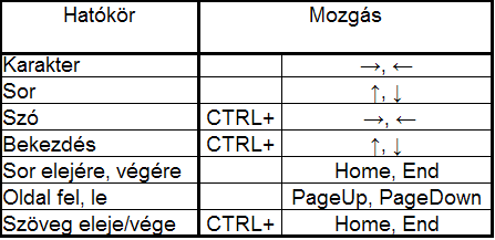 Mozgás a szövegben Szüntessük meg a Szovegek mappában lévő fájlok írásvédettségét! (Fájlok kijelölése, majd jobb klikk, és a pipát kivenni az Irásvédett mezőből) Nyissuk meg az Ajanlas.odt fájlt!