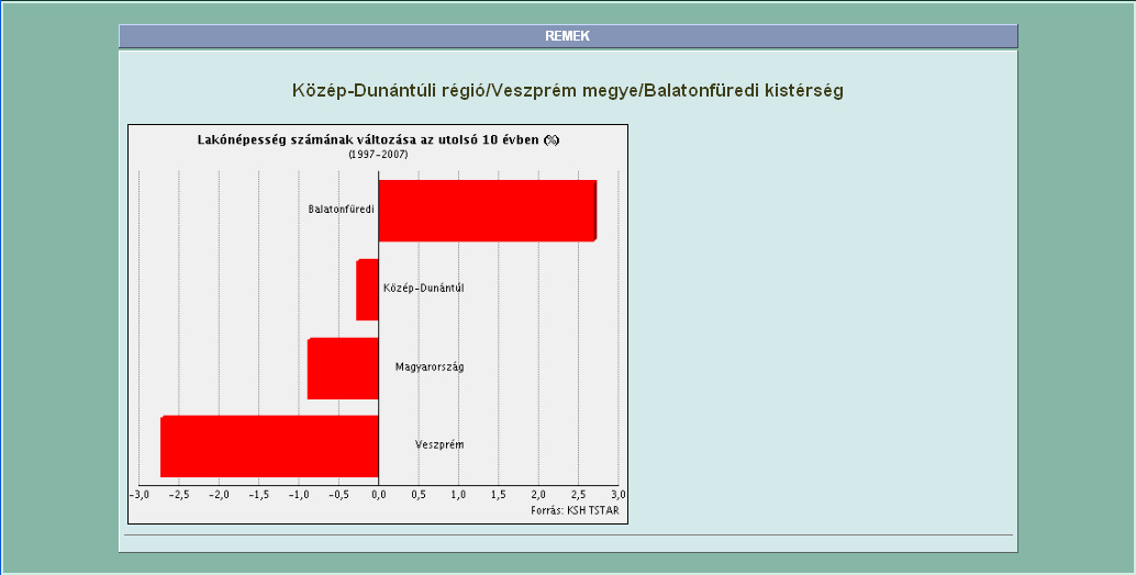 2.2.2. Lakónépesség számának változása az utolsó 10 évben Ezt a mutatót választva a kistérség lakónépesség-számának változását százalékos értékekkel kifejezve figyelhetjük meg sávdiagramon, a