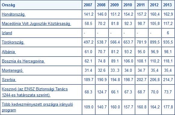 autópályákat korszerűsítettek vagy építettek és a tengerparti területek rohamos fejlődésnek indultak.