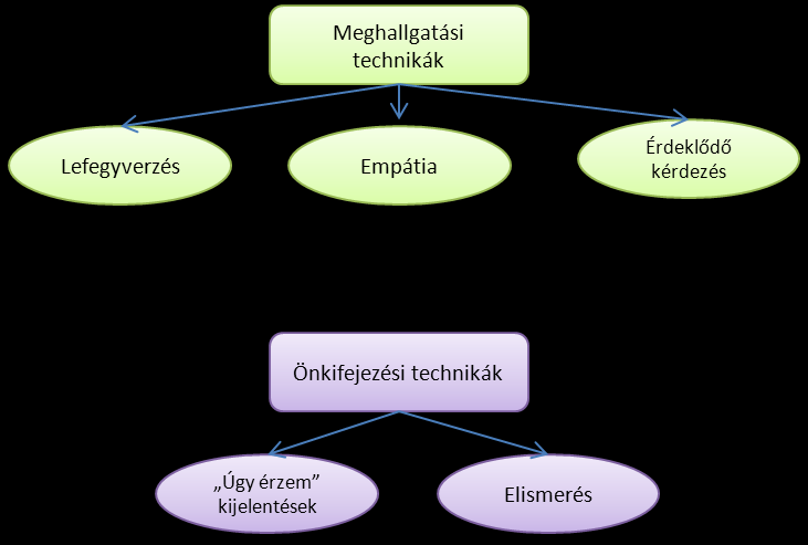 megértését, és jelzi, hogy a bánásmódot ennek megfelelően kell kialakítani. Ezzel elérhető, hogy a beosztott szükségletrendszerébe bevonódunk, ráhangolódunk, együtt érzővé válunk.