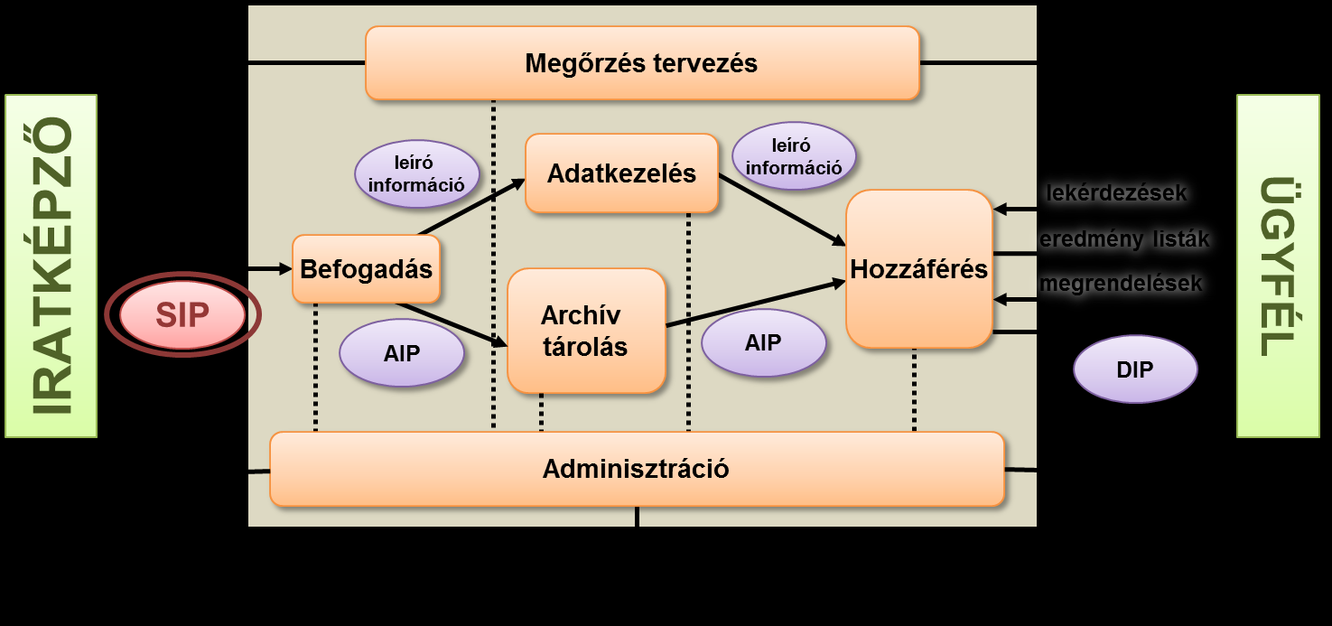 SIP: Iratátadási Információs Csomag AIP: Archív Információs Csomag DIP: Kibocsátott Információs Csomag Hatókörét tekintve az OAIS alkalmazhatósága az Elektronikus Irattári szolgáltatásra és/vagy