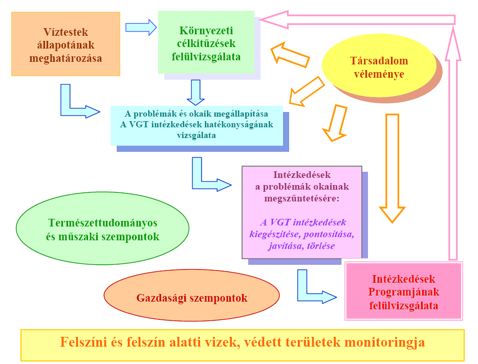 A tervezési folyamat: 1.