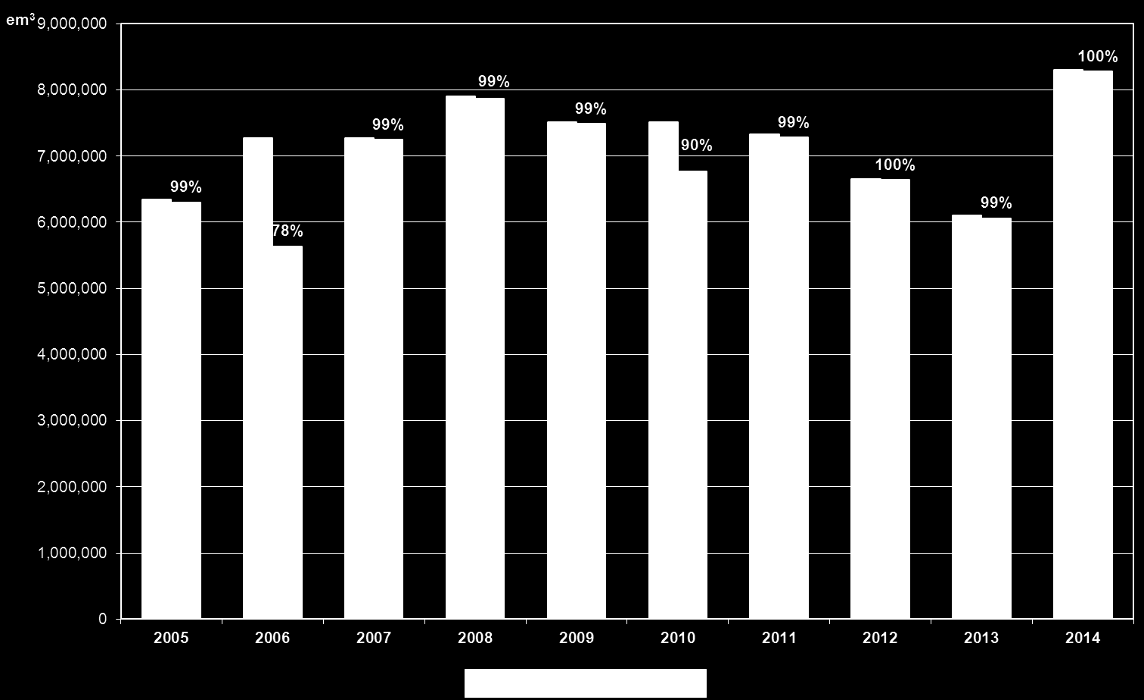 14. ábra: Felszíni víztermelés és lekötés alakulása a KÖTIVIZIG területén, 2005-2014 A felszíni víztermelés és lekötés aránya a vízierőművi víztermelést is figyelembe véve általában közel 100%-os (14.