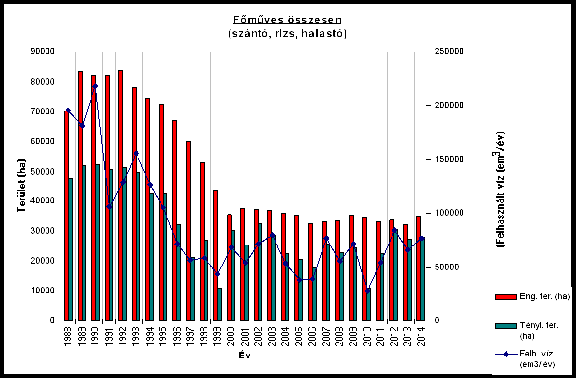 25. ábra: Főmű nélküli mezőgazdasági vízhasználatok, halastó, 1988-2014 26.