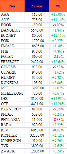 PIACI KÖRKÉP Magyarország A BUX 19 194,2 ponton nyitott, hogy aztán némiképp visszavegyen masszív emelkedésébıl azt követıen, hogy az OTP részvényeinek kereskedelmét közvetlenül a nyitást követıen 10