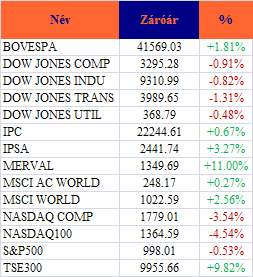 PIACI KÖRKÉP USA Jelentıs emelkedéssel kezdék a tegnapi kereskedést az amerikai részvényindexek, majd a zárásra fordult a kocka, ugyanis a banki mentıcsomag újabb részleteinek pozitív hatását