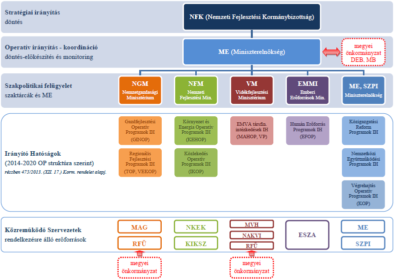 2. ábra: A 2014-2020 közötti programidőszak