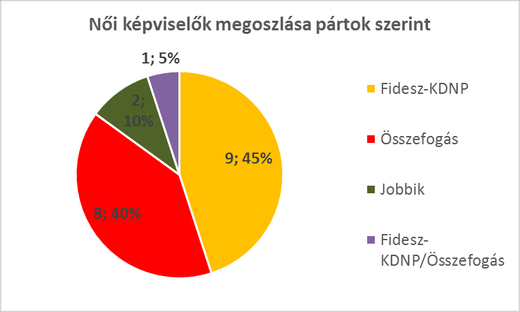 Az országos listáról megszerezhető 93 mandátumból 14-et szereznének női képviselőjelöltek. Ez valamivel jobb arány az egyéni körzetekhez képest, ám így is mindössze 15%-os arányt jelent.