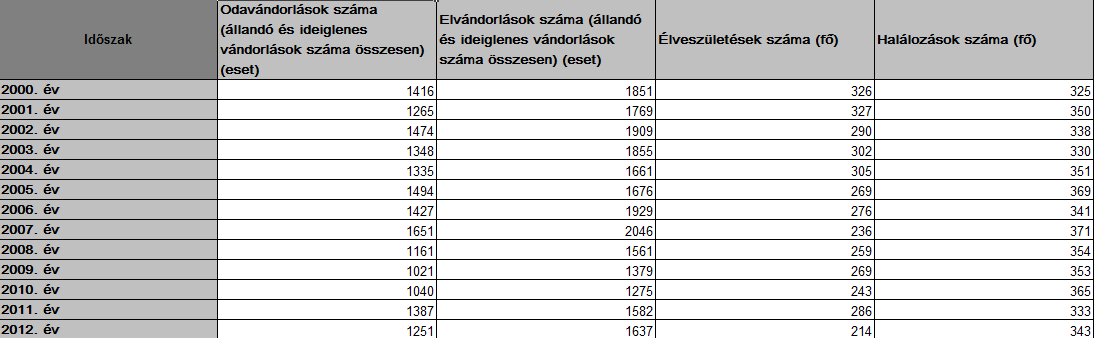 2000. év 2001. év 2002. év 2003. év 2004. év 2005. év 2006. év 2007. év 2008. év 2009. év 2010. év 2011. év 2012. év 67 1. tábla 6. Frrás: www.ksh.