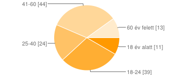 75 2. melléklet Összegzés Az Ön neme? Férfi 44% Nő 56% Az Ön életkra?