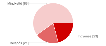 77 Pármmal 23% Családtagkkal 29% Baráti társasággal 35% Hány prgramn vett rész?