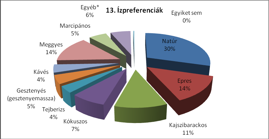 A legtöbben még minding a natúr ízt kedvelik, utána jön az epres és a meggyes.