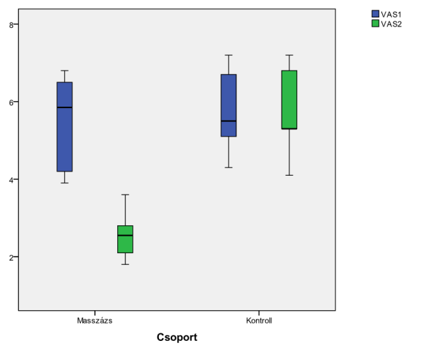 Masszázsterápia hatásának vizsgálata hatvan év feletti nők körében 13 4. ábra: a VAS eredményei a páros t-próba alapján Graph 4.