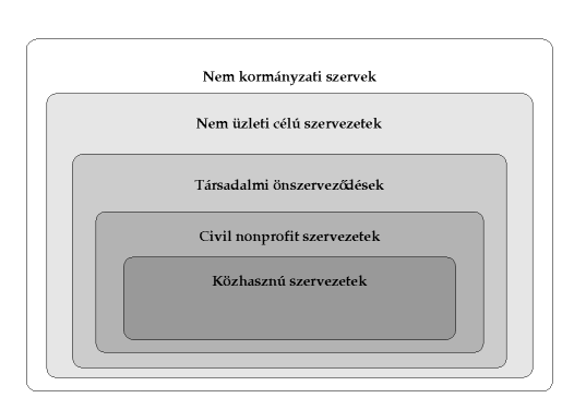 Sport, sportoktatás és civilszektor 77 1. ábra: A civil szektor szerkezeti felépítése. / Figure 1: Structure of the non-profit sector. Az 1993 2005.