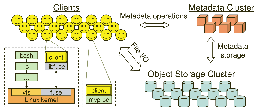 2.ábra Ceph architektúra A Ceph storage klaszterek három szolgáltatásból állnak, a Ceph OSD Daemon (OSD), a Ceph Monitor (MON) és a metadata (MDS).