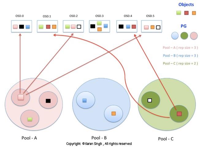 4. ábra OSD-k, PG-k működése A Ceph klaszternek vannak úgynevezett pool-jai. A pool-ok logikai csoportok az objektumok tárolására. Ezek a pool-ok készítik el a Placement Groupokat.